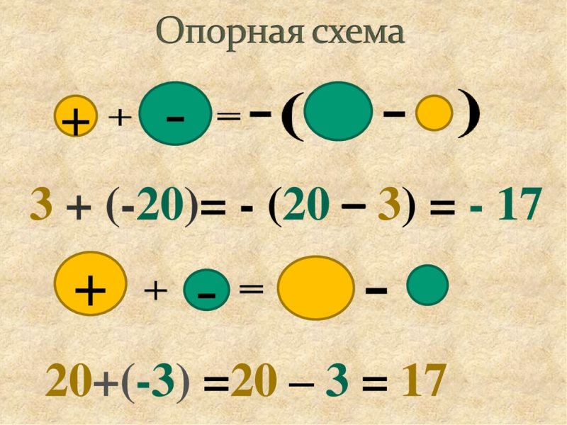 Вычитание чисел с разными. Сложение и вычитание чисел с разными знаками. Сложение чисел с разными знаками. Вычитание чисел с разными знаками. Правило сложения и вычитания чисел с разными знаками.